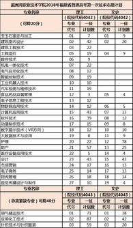 最新 2018年福建專科征求志愿計劃陸續公布,附部分錄取結果可查詢院校